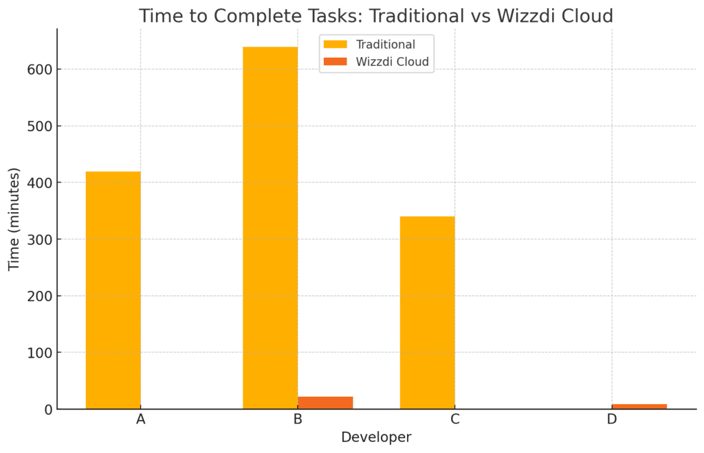 Study Graph